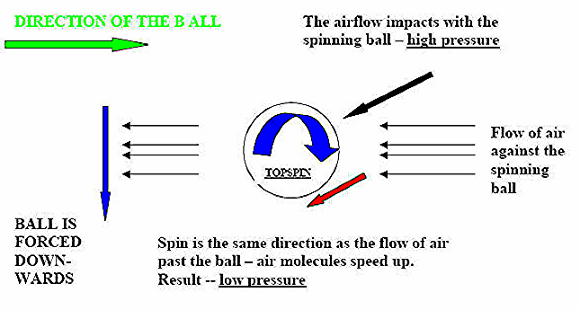 A spinning ping-pong ball