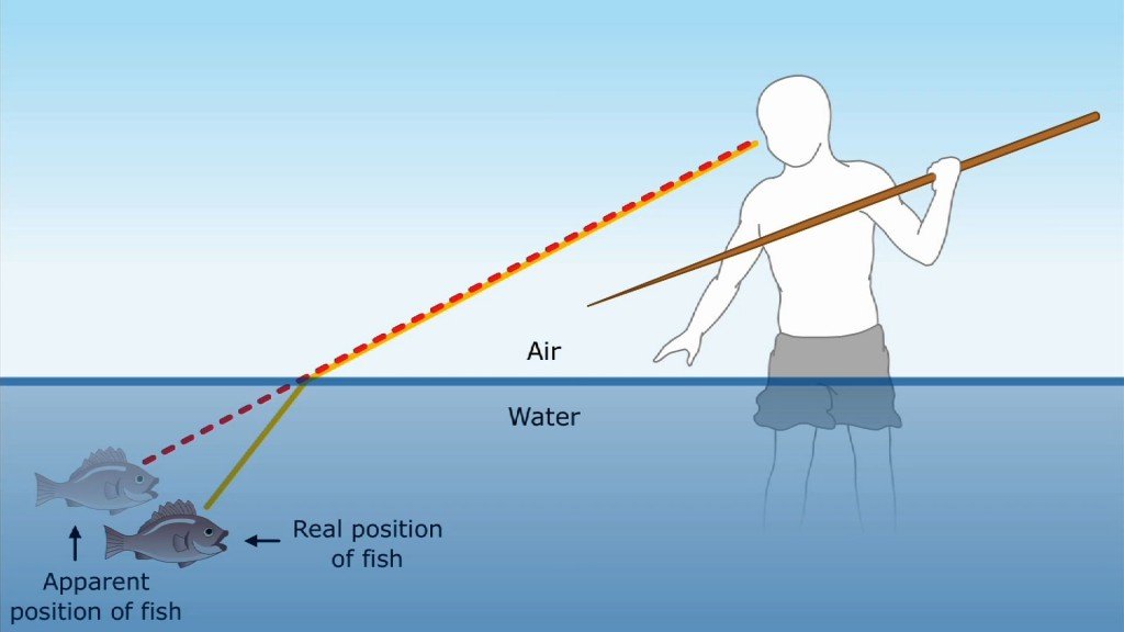 Refraction