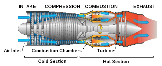 Parts of a jet engine