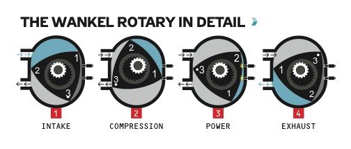 The four strokes of the engine with the corners numbered.