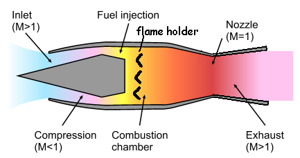 Operation of a ramjet !