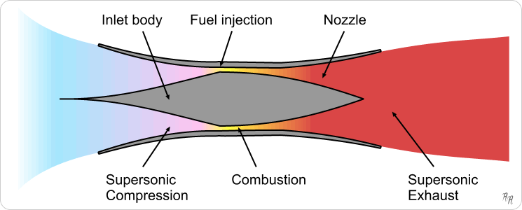 Scramjet engine operation. source:- wikipedia.org