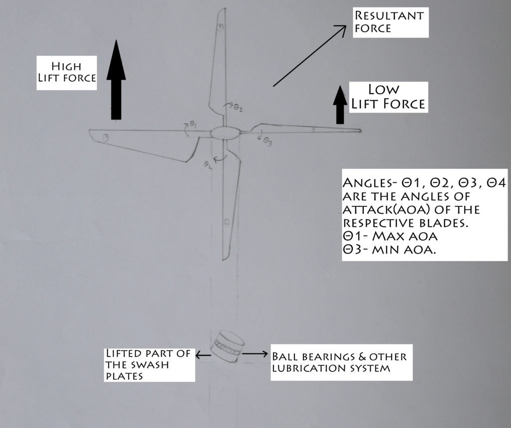 How helicopters work? Working of swash plate