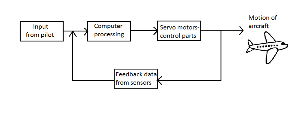 Block diagram of how autopilots work !