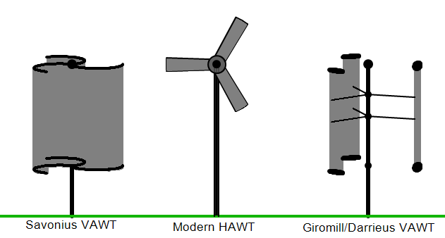 Types of turbines used in wind energy