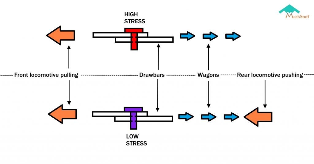 Low stress - advantages of attaching a rear engine.
