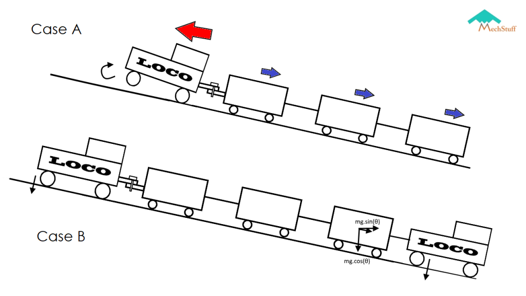 The reason why trains have rear locomotive at the end