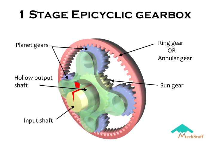types of gearbox - epicyclic gearbox