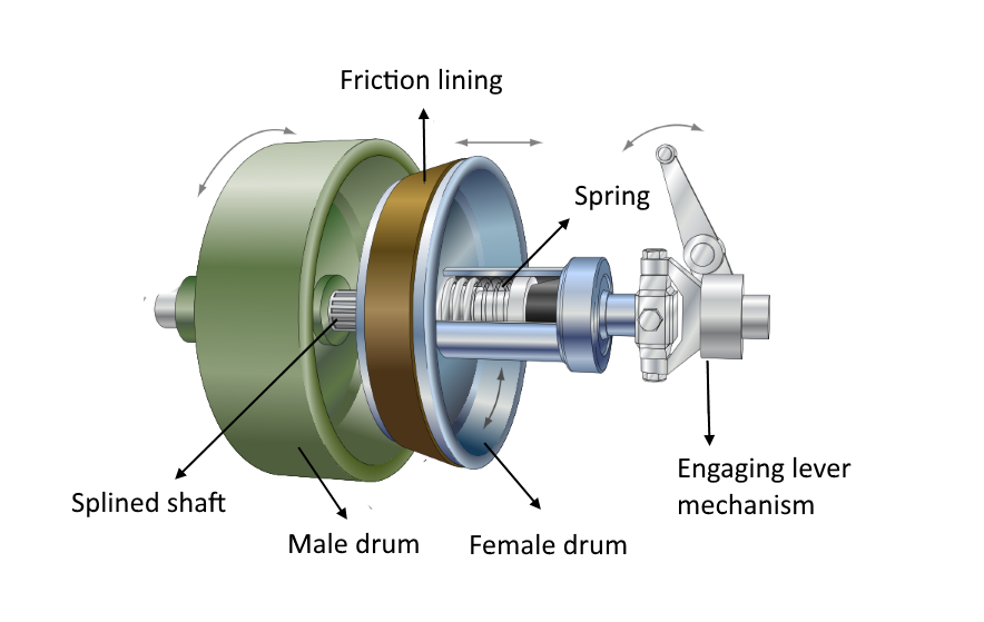 Cone clutch, a type of clutch