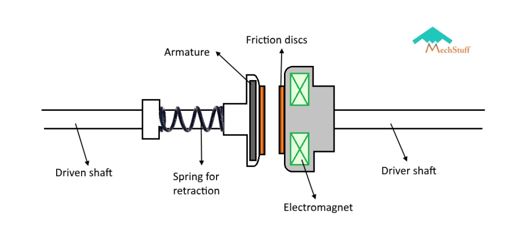 working of electromagnetic clutch