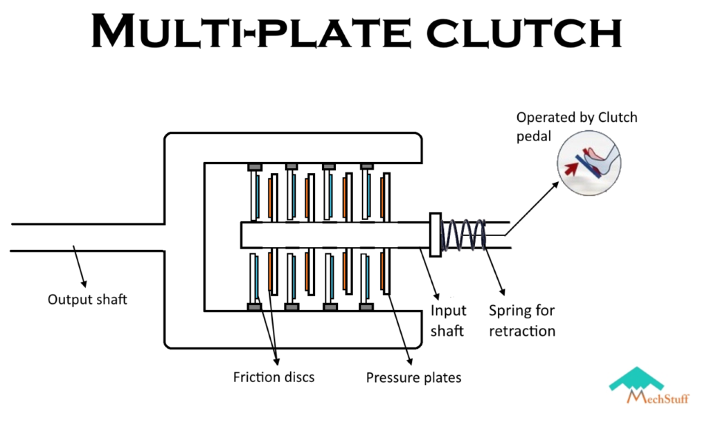 parts of a multi plate clutch