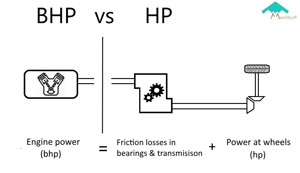 difference between brake horsepower and horsepower, bhp vs hp