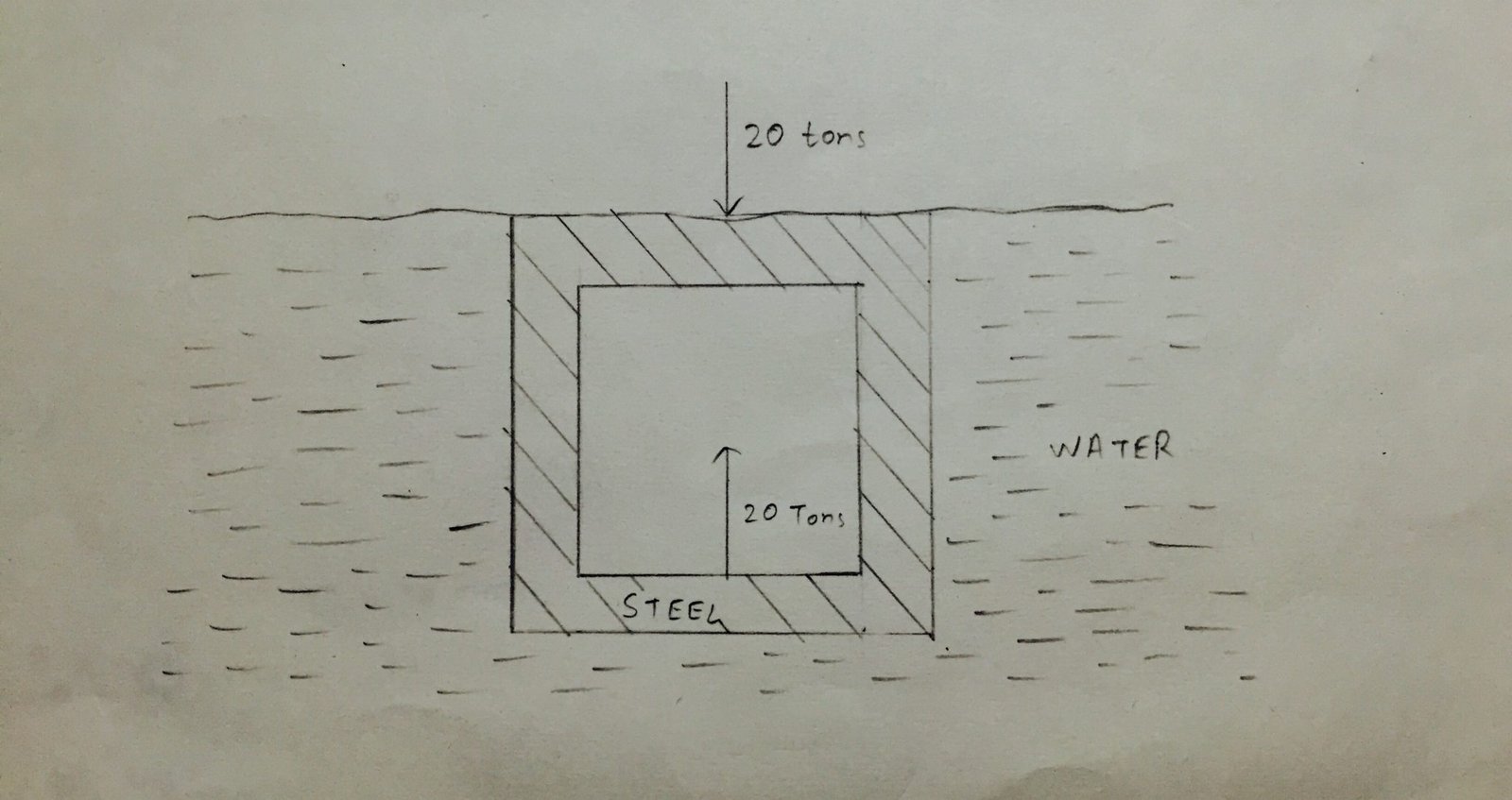 How Do Ships Float Mechstuff