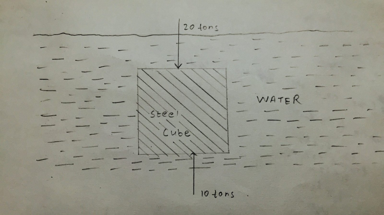 How Do Ships Float Mechstuff