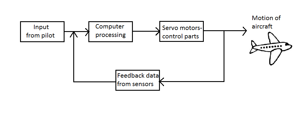 Autopilots | How Do They Work ? – MechStuff