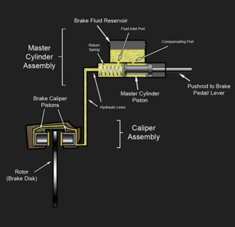 Animation of working of hydraulic brakes