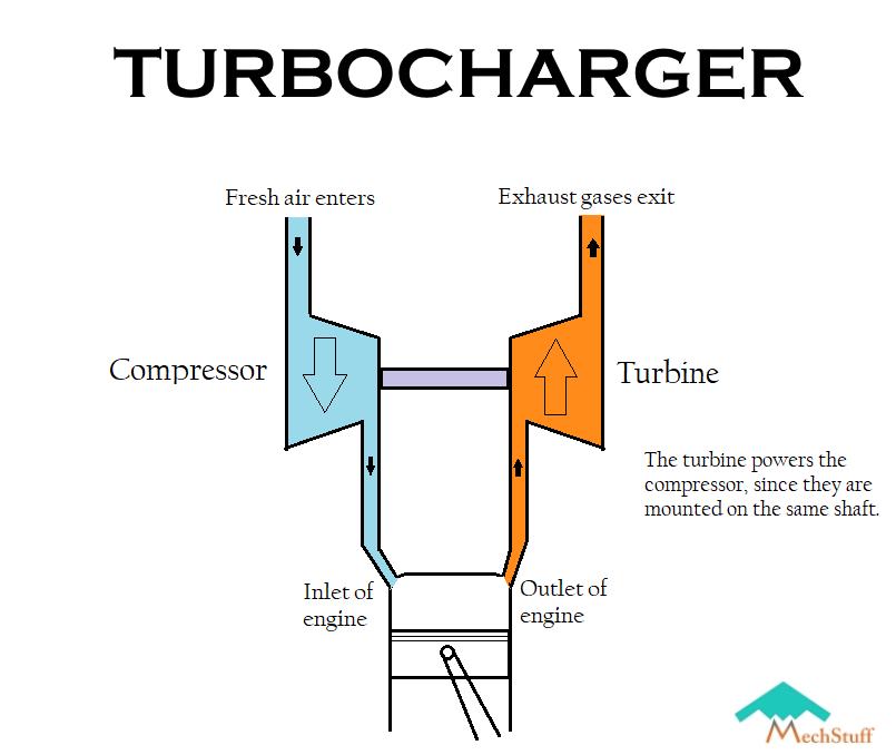 Differences Between Superchargers Vs Turbochargers – MechStuff