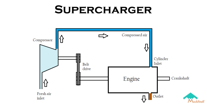 supercharger diagram