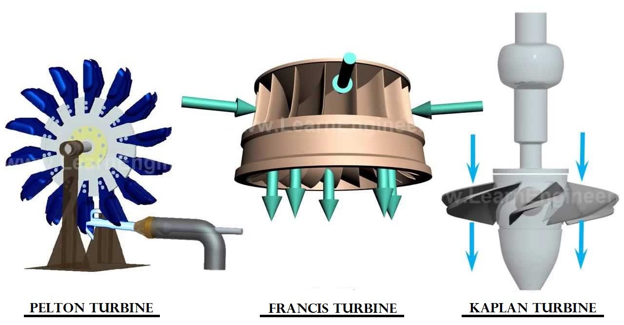 Types of turbines used in hydroelectric powerplants !