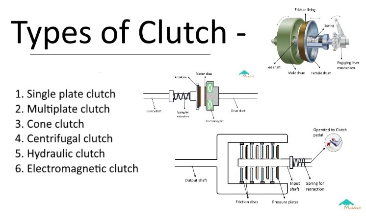 Diagrams of types of clutches