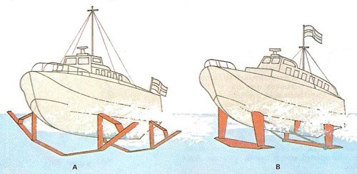 working of hydrofoils of v-type and t-type hydrofoils