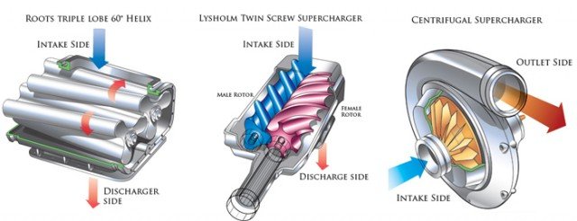What Are Superchargers Working Types Advantages Limitations
