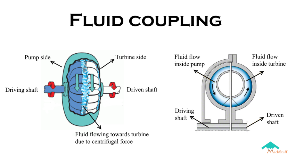 working of fluid coupling with labelled parts